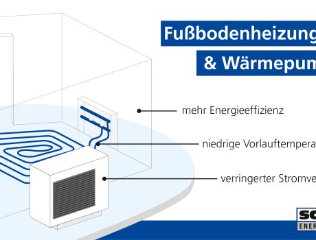 Für eine höhere Energieeffizienz im Gebäudebestand sorgt die Kombination einer Wärmepumpe mit Flächenheizung. Schütz Energy Systems bietet vielfältige Flächenheizsysteme auch für die Sanierung an.